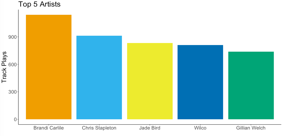 top overall artists