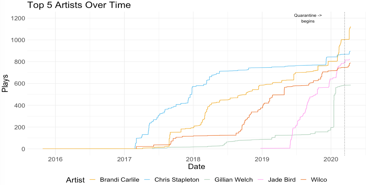 top artists over time