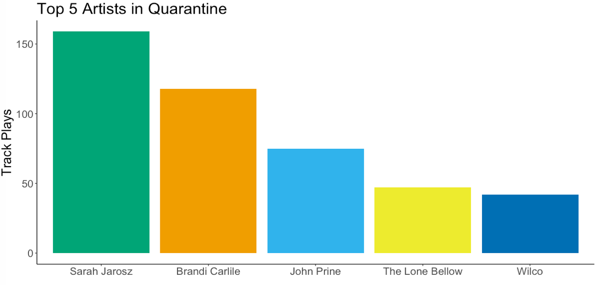 top artists in quarantine