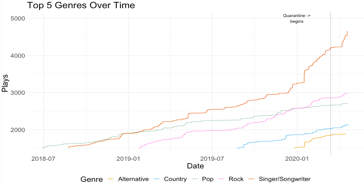 genres over time